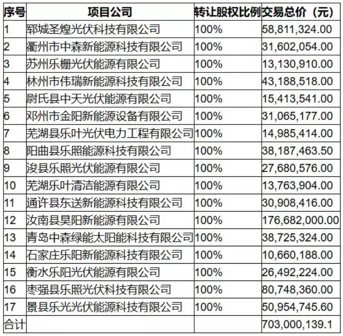 自严厉程度超预期的531光伏政策发布以来,因对