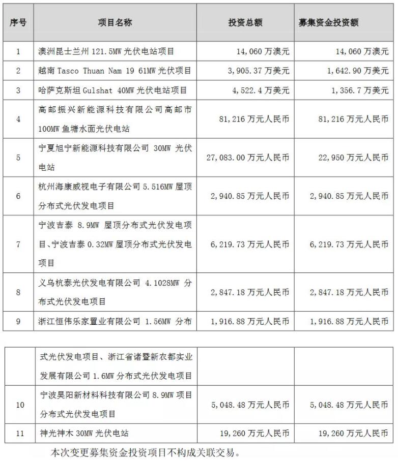 自严厉程度超预期的531光伏政策发布以来,因对